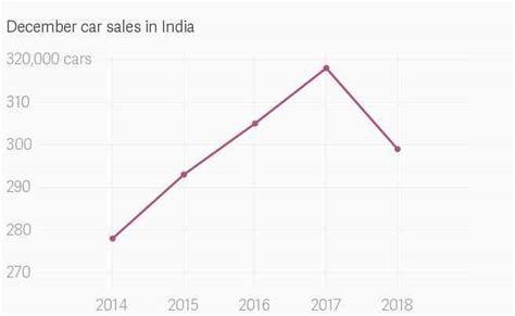 Maruti profits drop, prompting fears for India’s auto sector