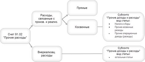 Справочник Прочие доходы и расходы