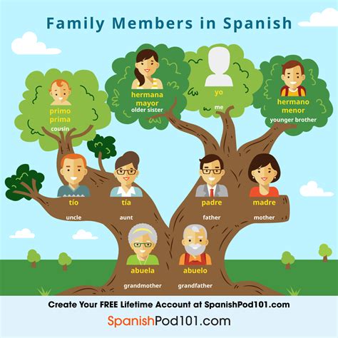 Spanish Family Tree Example