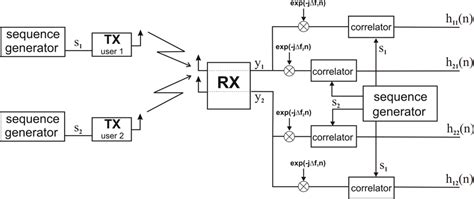Image result for Channel Estimation Process