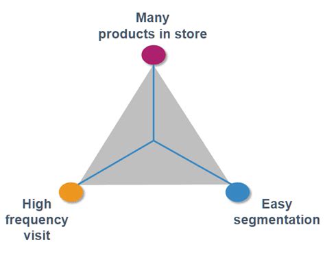 Image result for Loyalty Program Value Chain