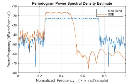 Image result for Double Sideband Modulation Code in MATLAB