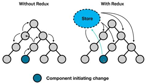 Immutable Mutable Redux State 的图像结果