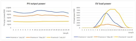 Electric Vehicle and Photovoltaic Power Scenario Generation under ...