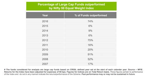 Sponsored: Will an Equal Weighted Index outperform other funds ...