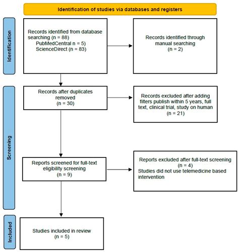 Telemedicine as an Option for Monitoring Metabolic Dysfunction ...