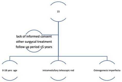 Evaluating the Functional Outcomes and the Quality of Life for ...