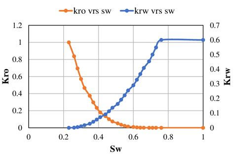 Image result for Oil Relative Permeability