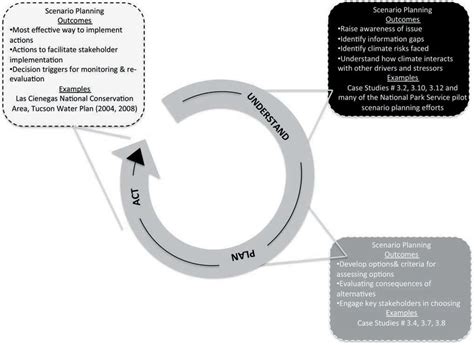 Image result for Predicting Outcomes Scenario