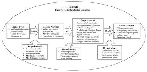 From Digital Divide to Social Inclusion: A Tale of Mobile Platform ...