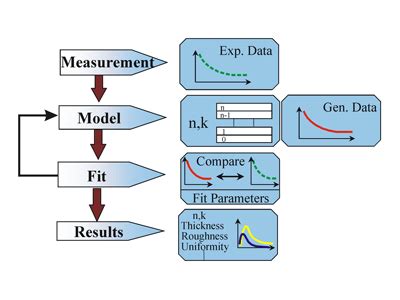 Image result for Ellipsometry Modeling