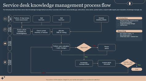 Knowledge Management Process Map 的图像结果