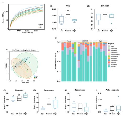 Replacement of Corn with Different Levels of Wheat Impacted the Growth ...