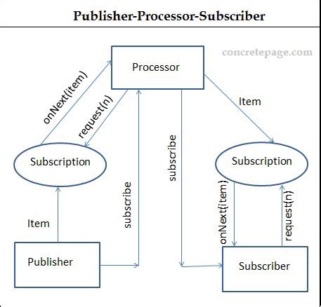 Image result for Reactive Streams Java
