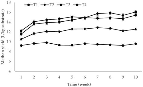 Methane Production of Pistia Stratiotes as a Single Substrate and as a ...