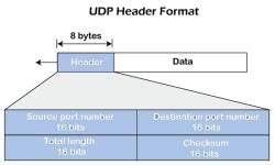 UDP (User Datagram Protocol) - Computer Networks - Computer Science ...