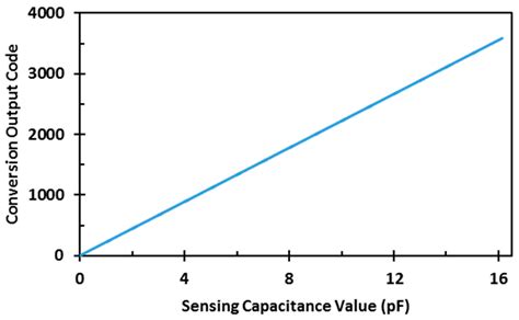 A Biosensor-CMOS Platform and Integrated Readout Circuit in 0.18-μm ...