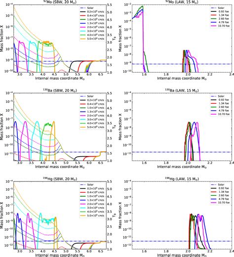Figure 2 from The γ-process nucleosynthesis in core-collapse supernovae II. Effect of the ...