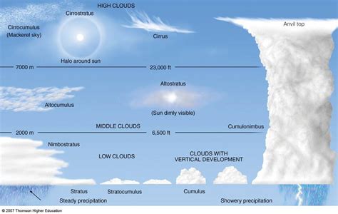 Cloud Formations Types 的图像结果