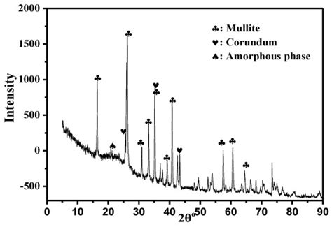 Mechanisms of Separation and Crystal Growth of Mullite Grains during ...