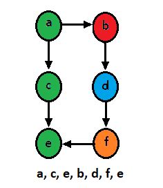 Depth First Search Graph 的图像结果