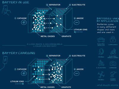 Image result for How Do Batteries Work Simplified