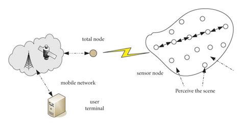 Image result for Wireless sensor network Architecture