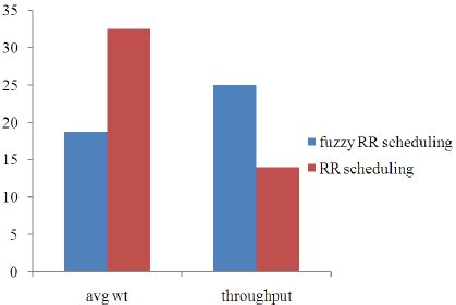 Image result for RR Scheduling Algorithm