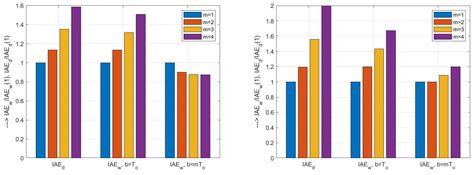 Tuning of PID Control for the Double Integrator Plus Dead Time Model by ...