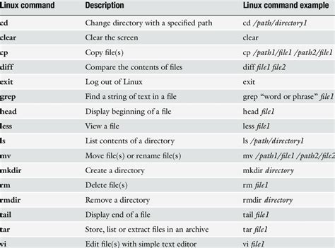 Image result for Linux All Basic Commands