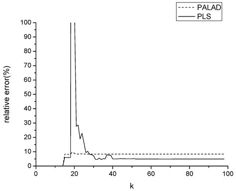 A Partial Approximate Least Absolute Deviation-Based Identification ...