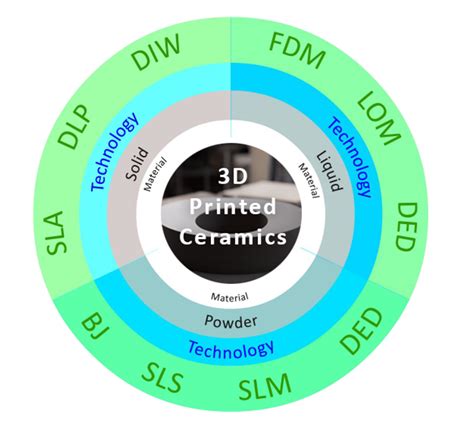 Ceramics 3D Printing: A Comprehensive Overview and Applications, with ...