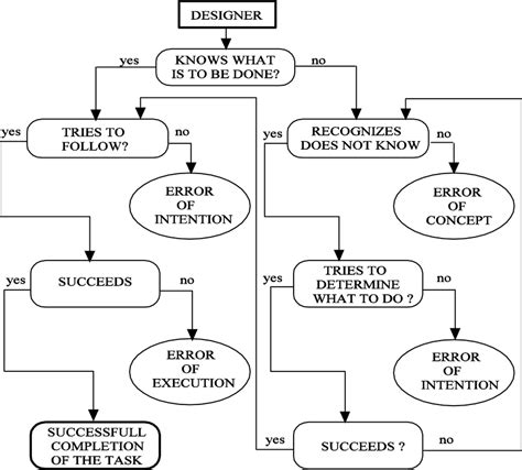 Image result for Flowchart for Error Handling Process