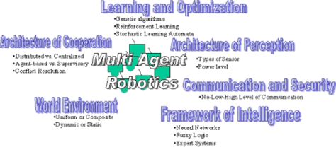 Image result for Multi-Agent System Practical in Robotics Example Picture