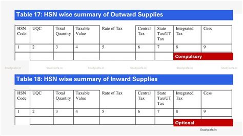 List of Optional Entries made compulsory in Form GSTR-9 for FY 2021-22