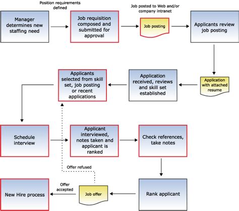 Image result for Employee Application Process