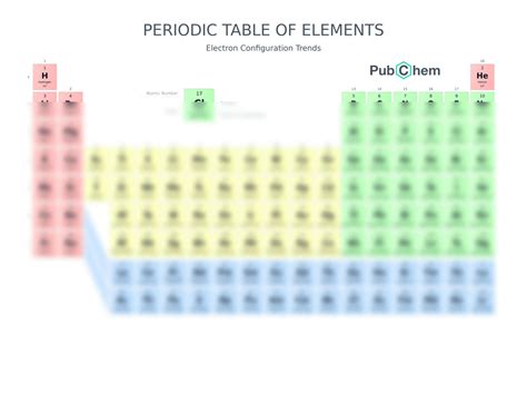 Electron Configuration Chart 的图像结果