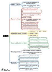 Mindmap: Circles - Mathematics for Class 5 PDF Download