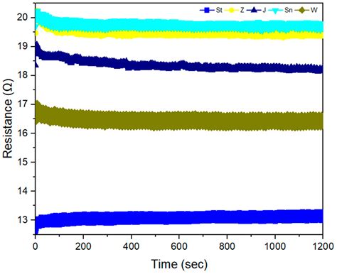 Classification of Embroidered Conductive Stitches Using a Structural ...