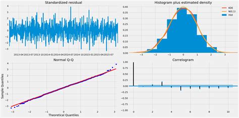 Image result for Arima Model Icon