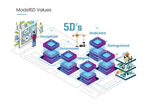 Image result for 5D Model
