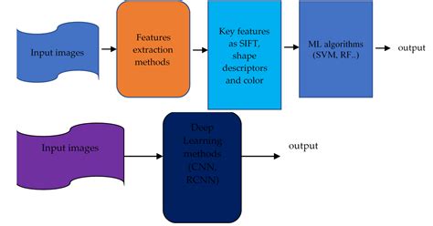 A Deep Learning Framework for the Prediction and Diagnosis of Ovarian ...