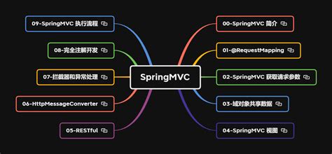 MVC Spring Full-Course 的图像结果
