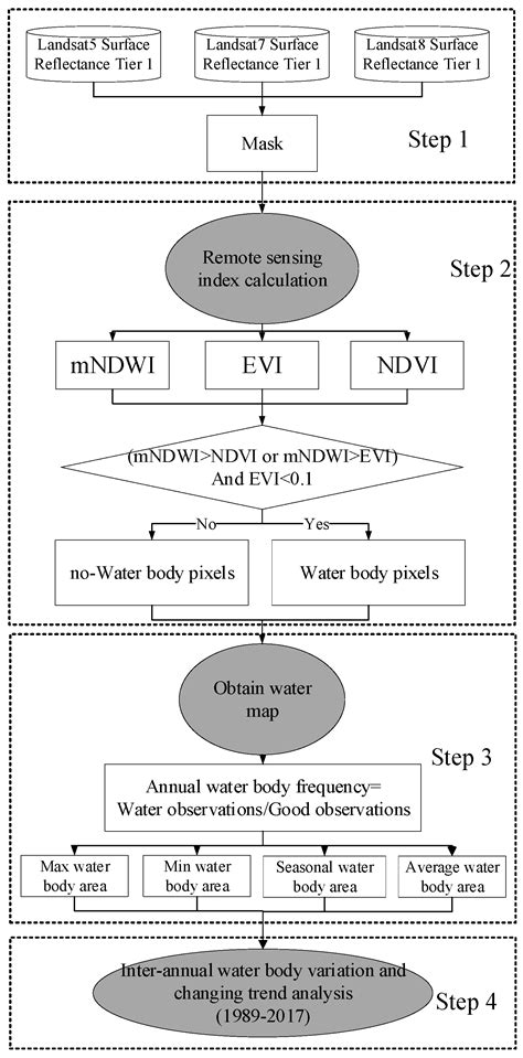 Changes in Water Surface Area during 1989–2017 in the Huai River Basin ...