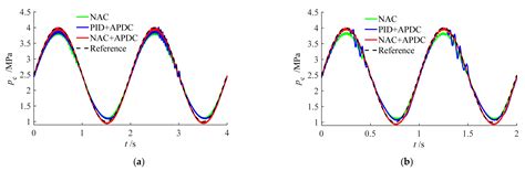 Nonlinear Adaptive Control with Asymmetric Pressure Difference ...