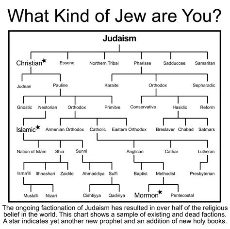 Branches Of Jews