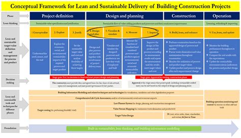 Lean and Sustainable Project Delivery in Building Construction ...