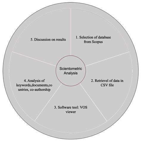 Scientometric Analysis-Based Review for Drought Modelling, Indices ...