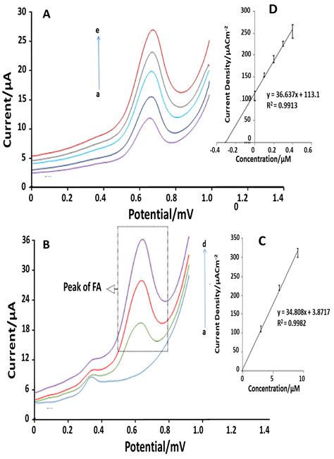 Determination of Folic Acid Using Biosensors—A Short Review of Recent ...