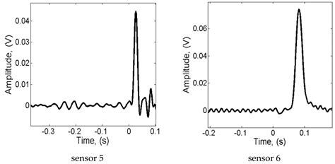 TR Self-Adaptive Cancellation Based Pipeline Leakage Localization ...